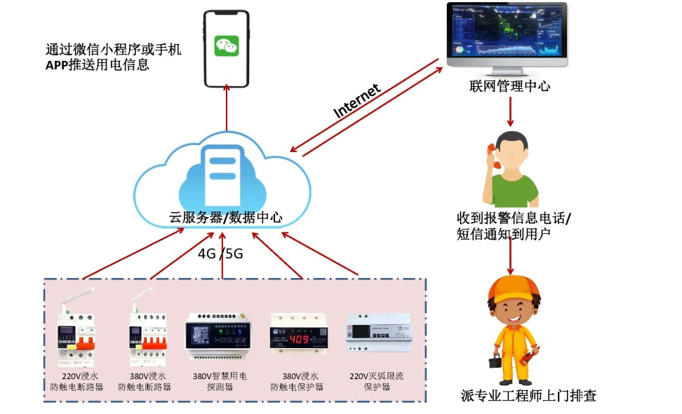 AB.COM电保智慧安全用电-监狱伙房方案