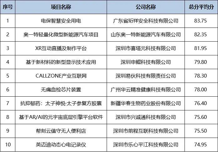 喜讯｜AB.COM科技在2022院士博士科创大赛勇夺冠军！